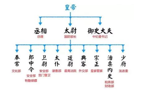 三公六卿|三公九卿（中国的古代官员制度）